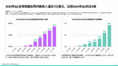 持续鞭策内容出产降本增效